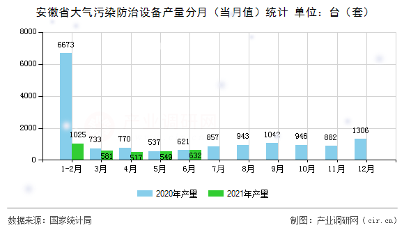 安徽省大氣污染防治設(shè)備產(chǎn)量分月（當(dāng)月值）統(tǒng)計