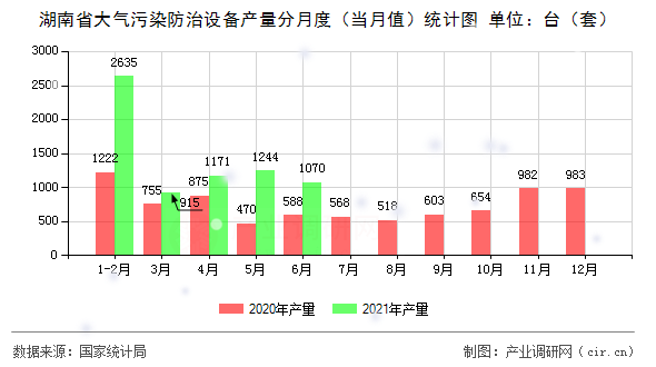 湖南省大氣污染防治設(shè)備產(chǎn)量分月度（當(dāng)月值）統(tǒng)計(jì)圖