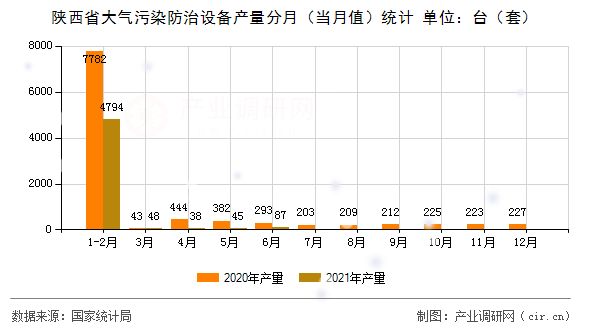 陜西省大氣污染防治設備產(chǎn)量分月（當月值）統(tǒng)計