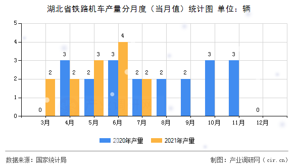 湖北省鐵路機車產(chǎn)量分月度（當月值）統(tǒng)計圖