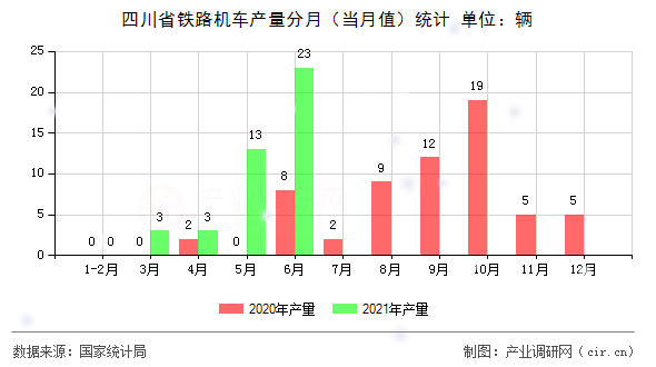 四川省鐵路機車產(chǎn)量分月（當月值）統(tǒng)計