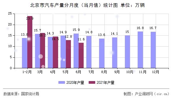 北京市汽車產(chǎn)量分月度（當月值）統(tǒng)計圖