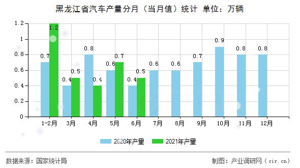 黑龍江省汽車產(chǎn)量分月（當(dāng)月值）統(tǒng)計(jì)