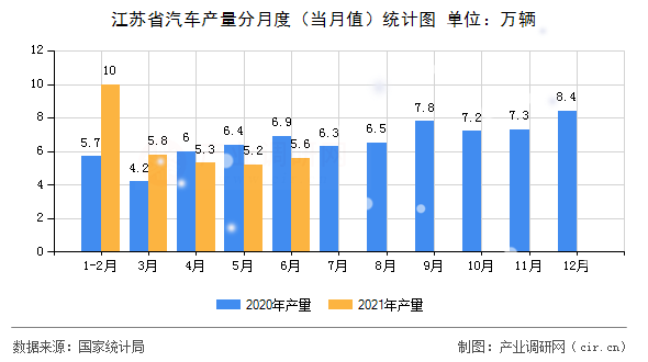 江蘇省汽車產(chǎn)量分月度（當(dāng)月值）統(tǒng)計(jì)圖