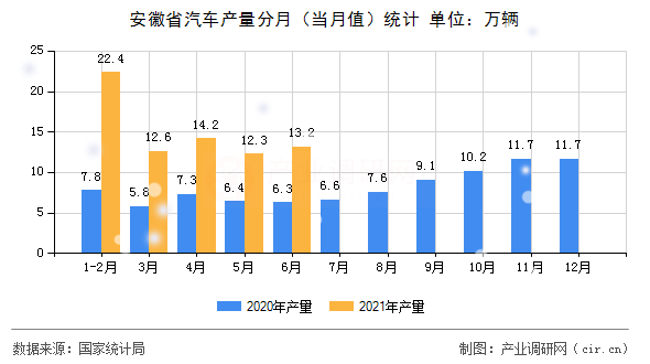 安徽省汽車產(chǎn)量分月（當(dāng)月值）統(tǒng)計