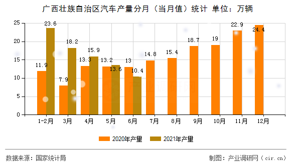 廣西壯族自治區(qū)汽車產(chǎn)量分月（當(dāng)月值）統(tǒng)計