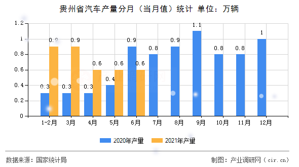 貴州省汽車產(chǎn)量分月（當(dāng)月值）統(tǒng)計
