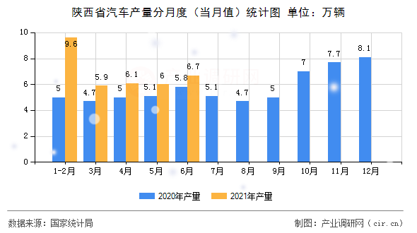 陜西省汽車產(chǎn)量分月度（當(dāng)月值）統(tǒng)計圖