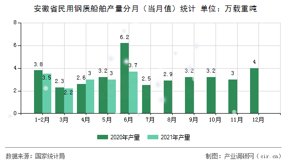 安徽省民用鋼質(zhì)船舶產(chǎn)量分月（當(dāng)月值）統(tǒng)計