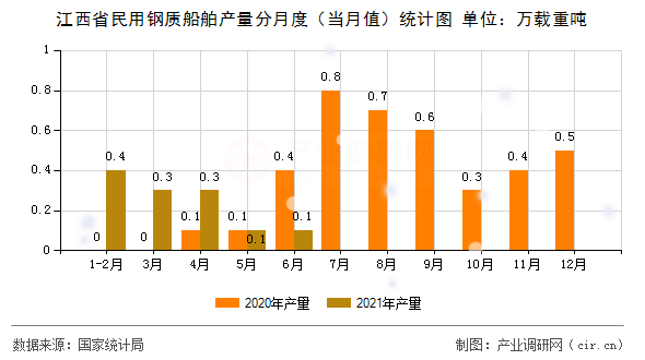 江西省民用鋼質(zhì)船舶產(chǎn)量分月度（當(dāng)月值）統(tǒng)計圖