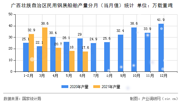 廣西壯族自治區(qū)民用鋼質船舶產量分月（當月值）統(tǒng)計