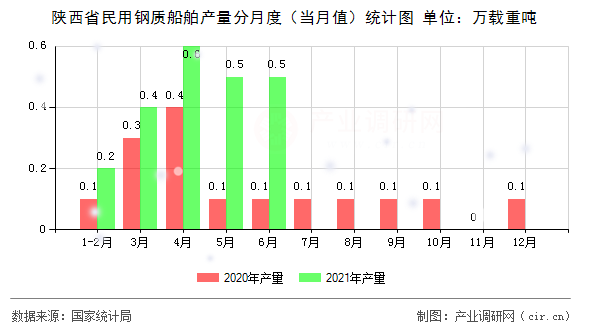 陜西省民用鋼質(zhì)船舶產(chǎn)量分月度（當(dāng)月值）統(tǒng)計(jì)圖