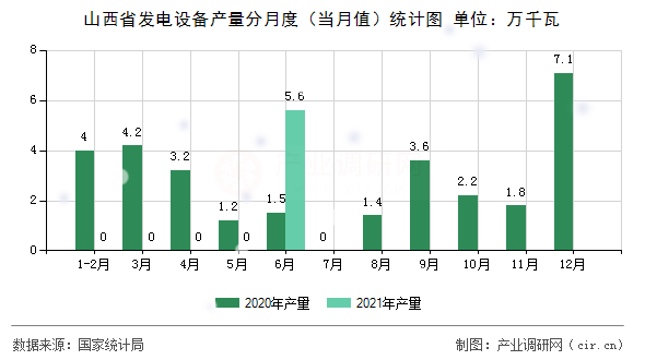 山西省發(fā)電設(shè)備產(chǎn)量分月度（當(dāng)月值）統(tǒng)計圖