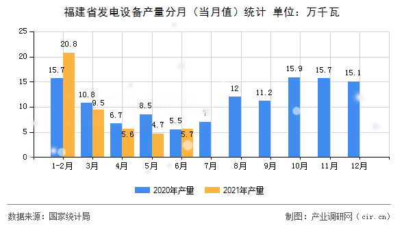 福建省發(fā)電設備產(chǎn)量分月(當月值)統(tǒng)計 福建省發(fā)電設備產(chǎn)量分月(當月值)統(tǒng)計