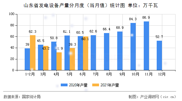山東省發(fā)電設(shè)備產(chǎn)量分月度(當月值)統(tǒng)計圖 山東省發(fā)電設(shè)備產(chǎn)量分月度(當月值)統(tǒng)計圖