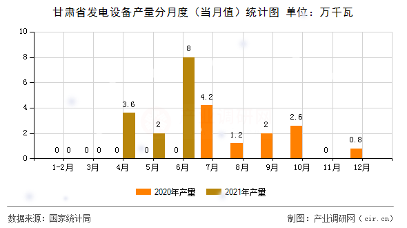 甘肅省發(fā)電設備產量分月度（當月值）統(tǒng)計圖