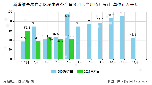 新疆維吾爾自治區(qū)發(fā)電設備產(chǎn)量分月（當月值）統(tǒng)計