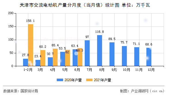 天津市交流電動機產(chǎn)量分月度（當(dāng)月值）統(tǒng)計圖