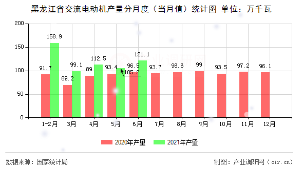 黑龍江省交流電動機(jī)產(chǎn)量分月度（當(dāng)月值）統(tǒng)計(jì)圖