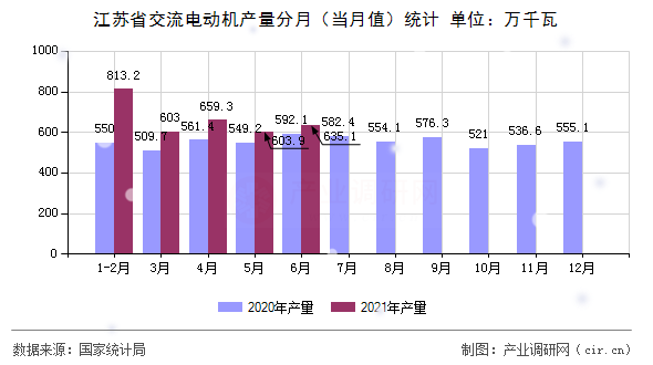 江蘇省交流電動(dòng)機(jī)產(chǎn)量分月（當(dāng)月值）統(tǒng)計(jì)