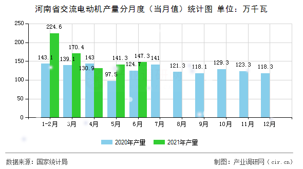 河南省交流電動機(jī)產(chǎn)量分月度（當(dāng)月值）統(tǒng)計圖