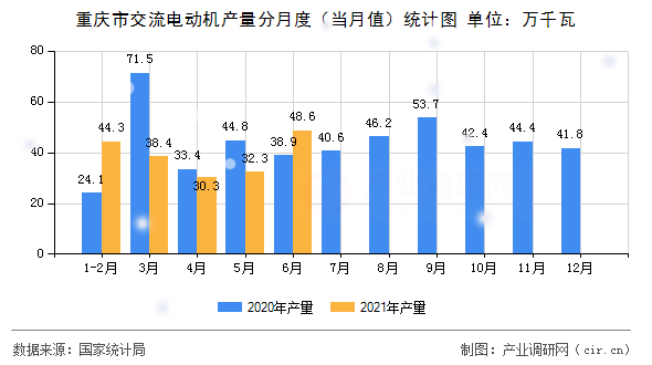 重慶市交流電動機產(chǎn)量分月度（當(dāng)月值）統(tǒng)計圖
