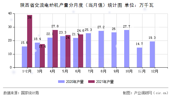 陜西省交流電動機(jī)產(chǎn)量分月度（當(dāng)月值）統(tǒng)計(jì)圖