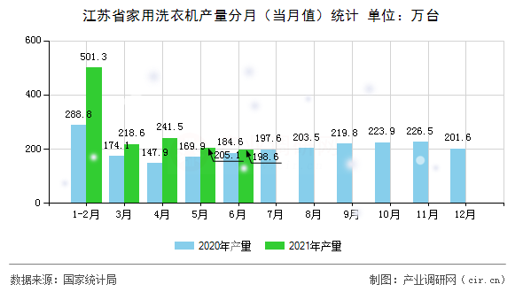 江蘇省家用洗衣機產量分月（當月值）統(tǒng)計