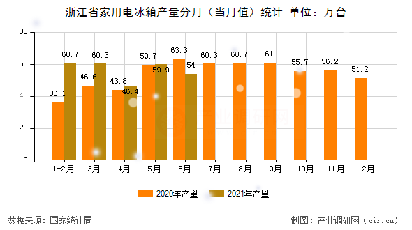 浙江省家用電冰箱產(chǎn)量分月（當(dāng)月值）統(tǒng)計(jì)