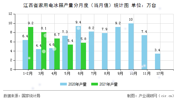 江西省家用電冰箱產(chǎn)量分月度（當(dāng)月值）統(tǒng)計(jì)圖