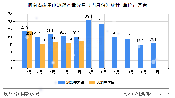 河南省家用電冰箱產(chǎn)量分月（當月值）統(tǒng)計
