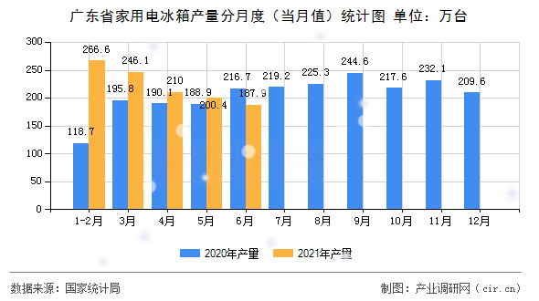 廣東省家用電冰箱產(chǎn)量分月度（當(dāng)月值）統(tǒng)計(jì)圖