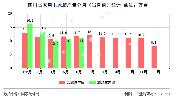 四川省家用電冰箱產(chǎn)量分月（當月值）統(tǒng)計