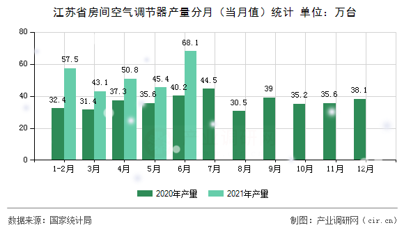 江蘇省房間空氣調(diào)節(jié)器產(chǎn)量分月（當(dāng)月值）統(tǒng)計