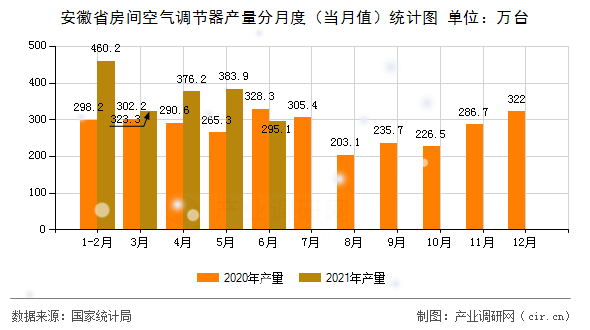 安徽省房間空氣調節(jié)器產量分月度（當月值）統(tǒng)計圖