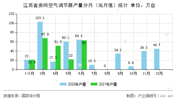 江西省房間空氣調(diào)節(jié)器產(chǎn)量分月（當月值）統(tǒng)計