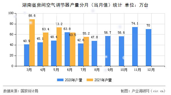 湖南省房間空氣調(diào)節(jié)器產(chǎn)量分月（當(dāng)月值）統(tǒng)計(jì)
