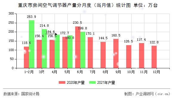 重慶市房間空氣調(diào)節(jié)器產(chǎn)量分月度（當(dāng)月值）統(tǒng)計(jì)圖