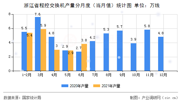 浙江省程控交換機(jī)產(chǎn)量分月度（當(dāng)月值）統(tǒng)計圖