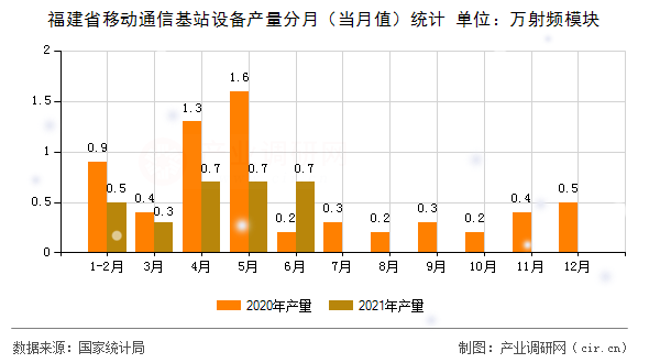 福建省移動(dòng)通信基站設(shè)備產(chǎn)量分月（當(dāng)月值）統(tǒng)計(jì)