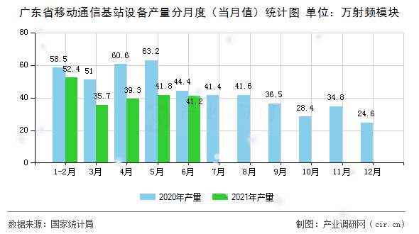 廣東省移動通信基站設備產(chǎn)量分月度（當月值）統(tǒng)計圖