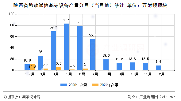 陜西省移動通信基站設(shè)備產(chǎn)量分月（當(dāng)月值）統(tǒng)計(jì)