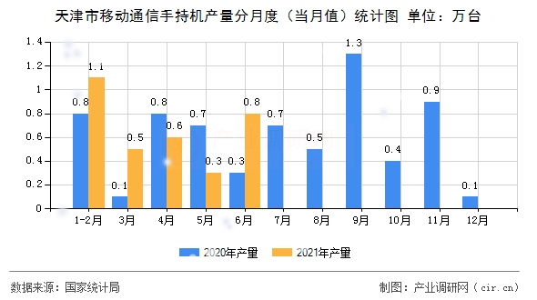 天津市移動通信手持機產(chǎn)量分月度（當月值）統(tǒng)計圖