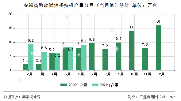 安徽省移動通信手持機產(chǎn)量分月（當月值）統(tǒng)計
