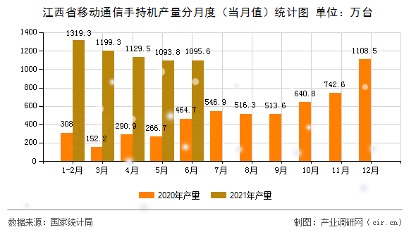 江西省移動(dòng)通信手持機(jī)產(chǎn)量分月度（當(dāng)月值）統(tǒng)計(jì)圖