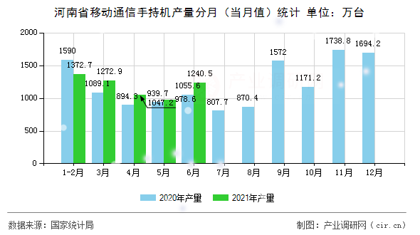 河南省移動通信手持機(jī)產(chǎn)量分月（當(dāng)月值）統(tǒng)計(jì)