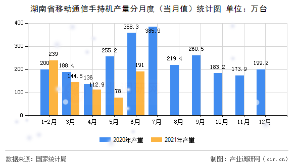 湖南省移動通信手持機(jī)產(chǎn)量分月度（當(dāng)月值）統(tǒng)計圖