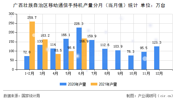 廣西壯族自治區(qū)移動通信手持機產(chǎn)量分月（當月值）統(tǒng)計