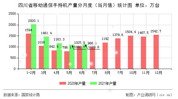 四川省移動通信手持機產(chǎn)量分月度（當(dāng)月值）統(tǒng)計圖