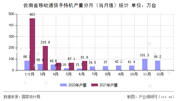 云南省移動(dòng)通信手持機(jī)產(chǎn)量分月（當(dāng)月值）統(tǒng)計(jì)